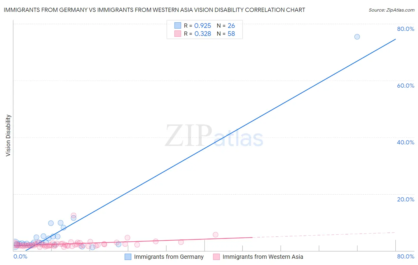 Immigrants from Germany vs Immigrants from Western Asia Vision Disability