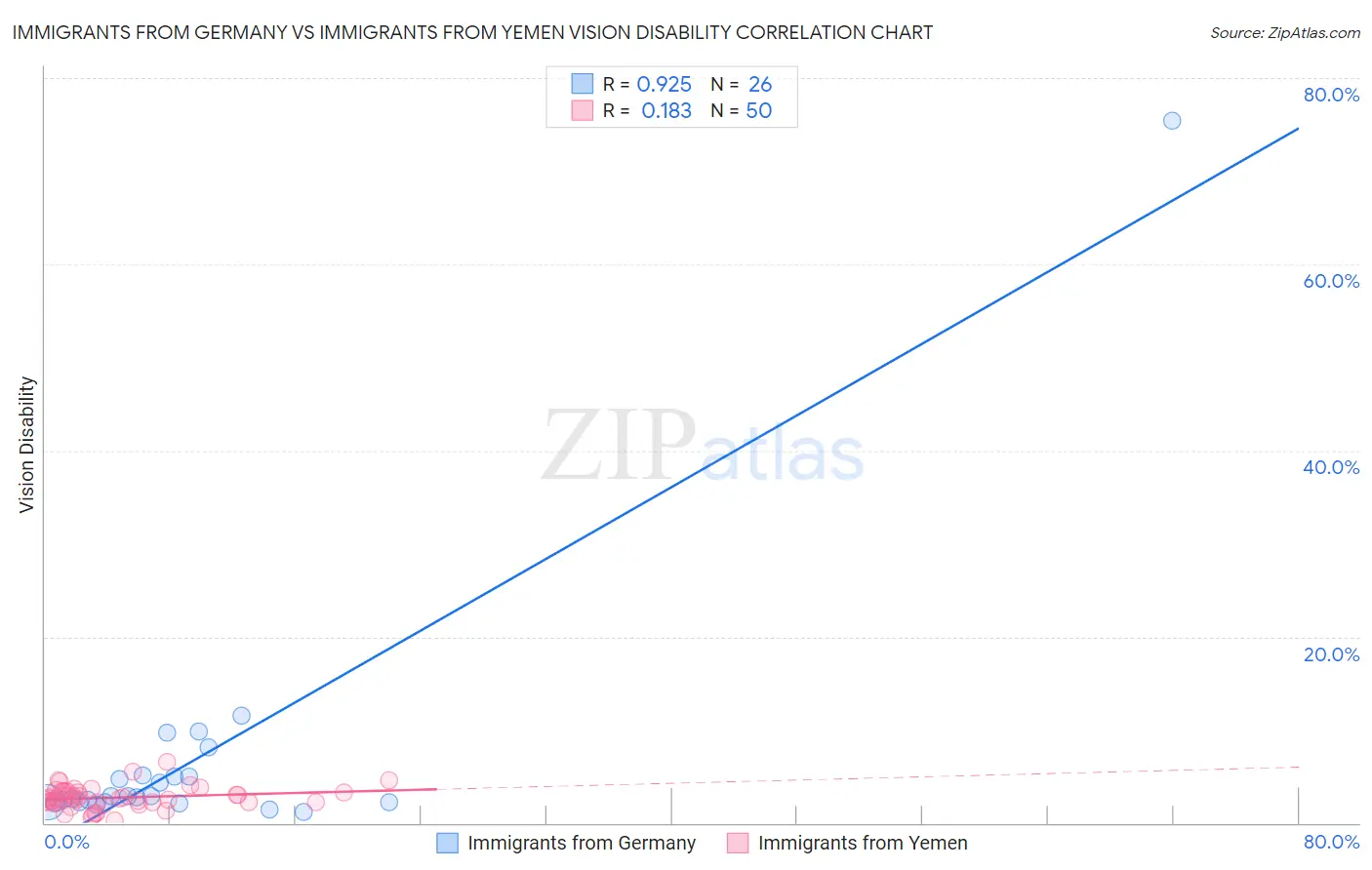 Immigrants from Germany vs Immigrants from Yemen Vision Disability