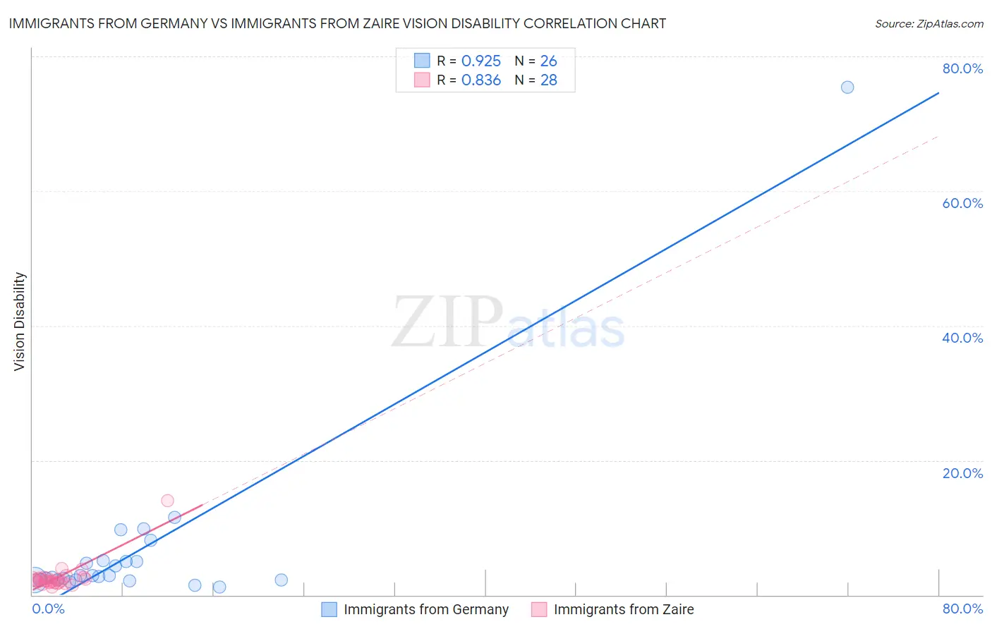 Immigrants from Germany vs Immigrants from Zaire Vision Disability