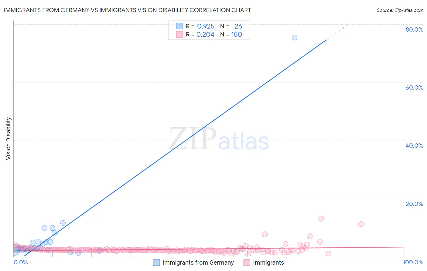 Immigrants from Germany vs Immigrants Vision Disability