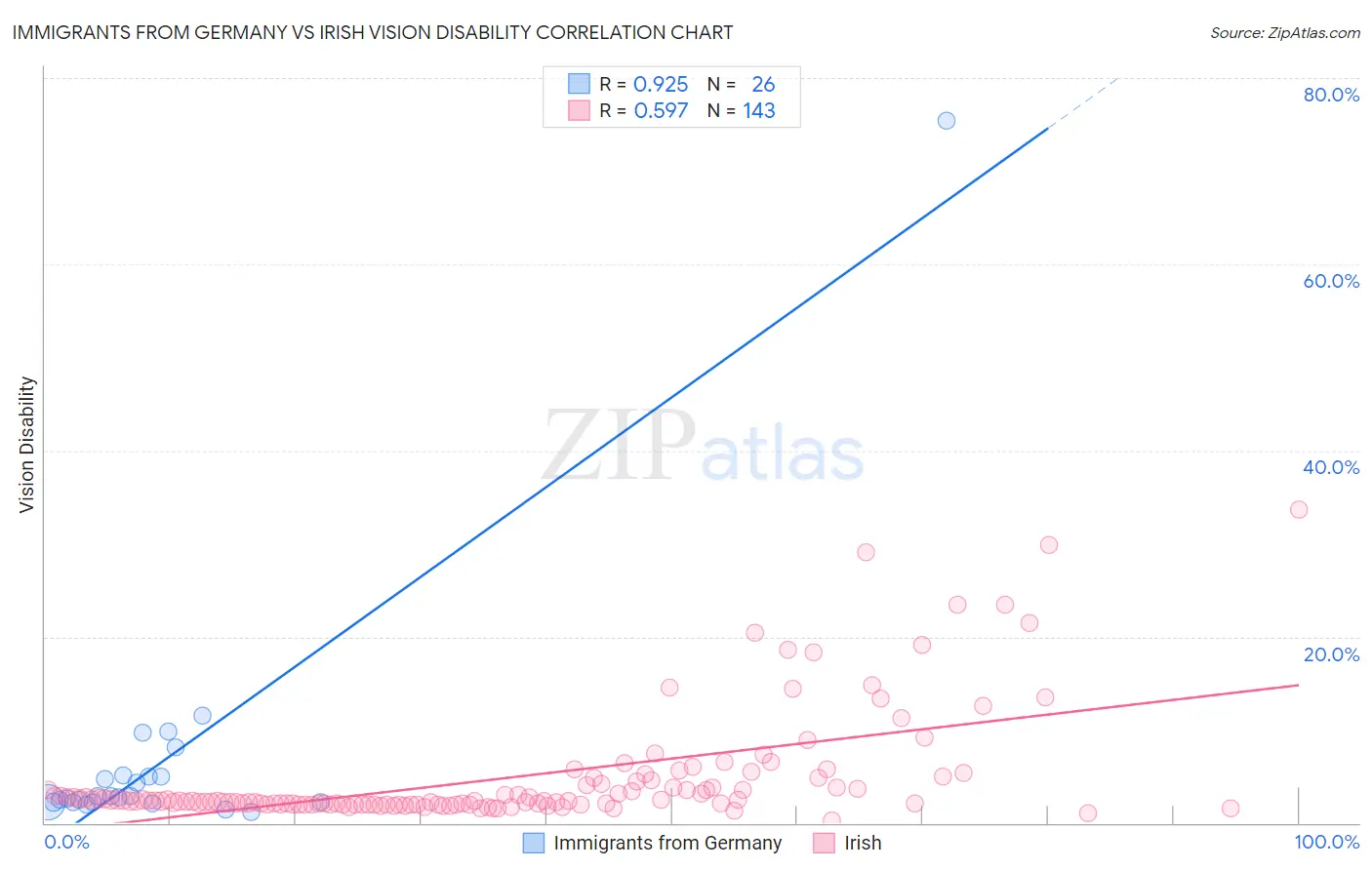 Immigrants from Germany vs Irish Vision Disability