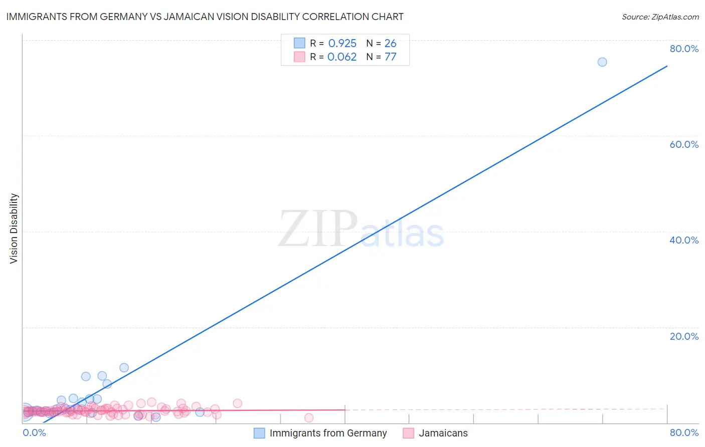 Immigrants from Germany vs Jamaican Vision Disability