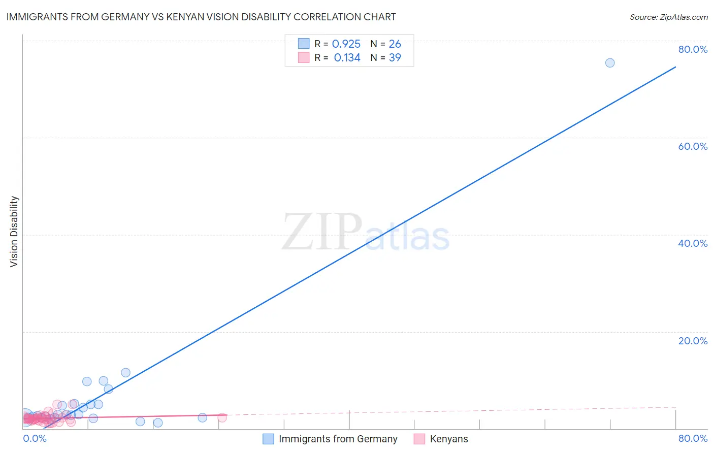 Immigrants from Germany vs Kenyan Vision Disability