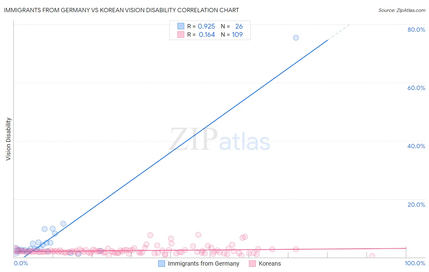 Immigrants from Germany vs Korean Vision Disability
