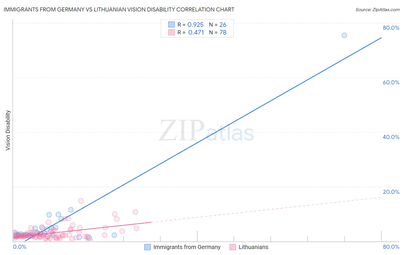 Immigrants from Germany vs Lithuanian Vision Disability