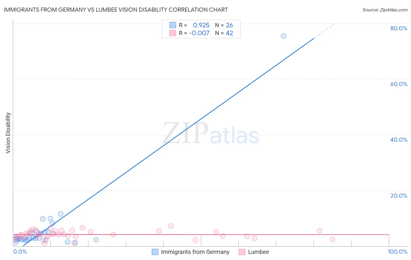 Immigrants from Germany vs Lumbee Vision Disability