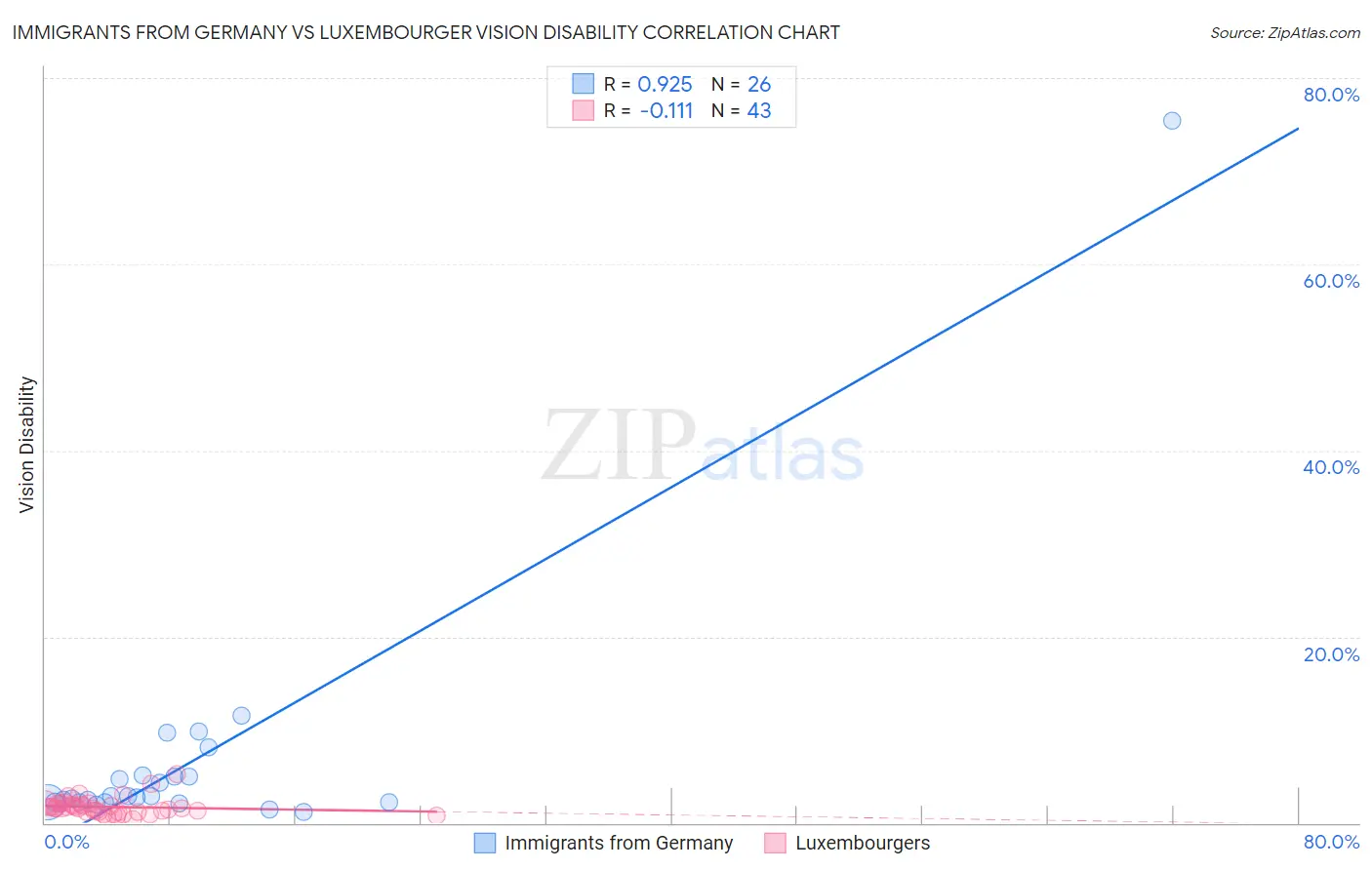 Immigrants from Germany vs Luxembourger Vision Disability