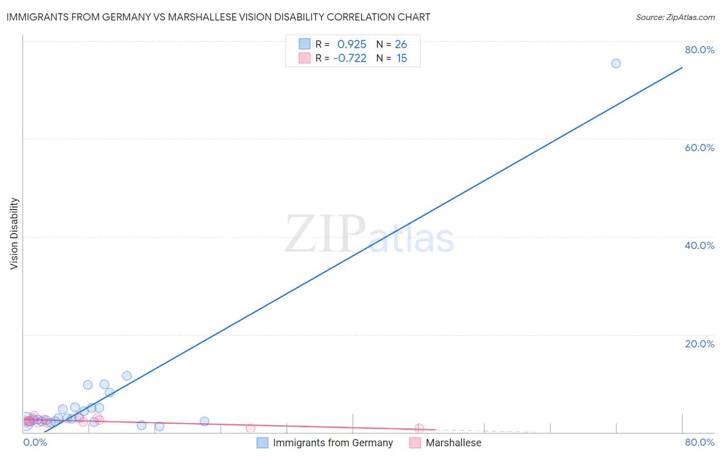 Immigrants from Germany vs Marshallese Vision Disability