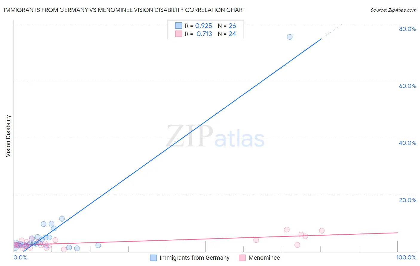 Immigrants from Germany vs Menominee Vision Disability