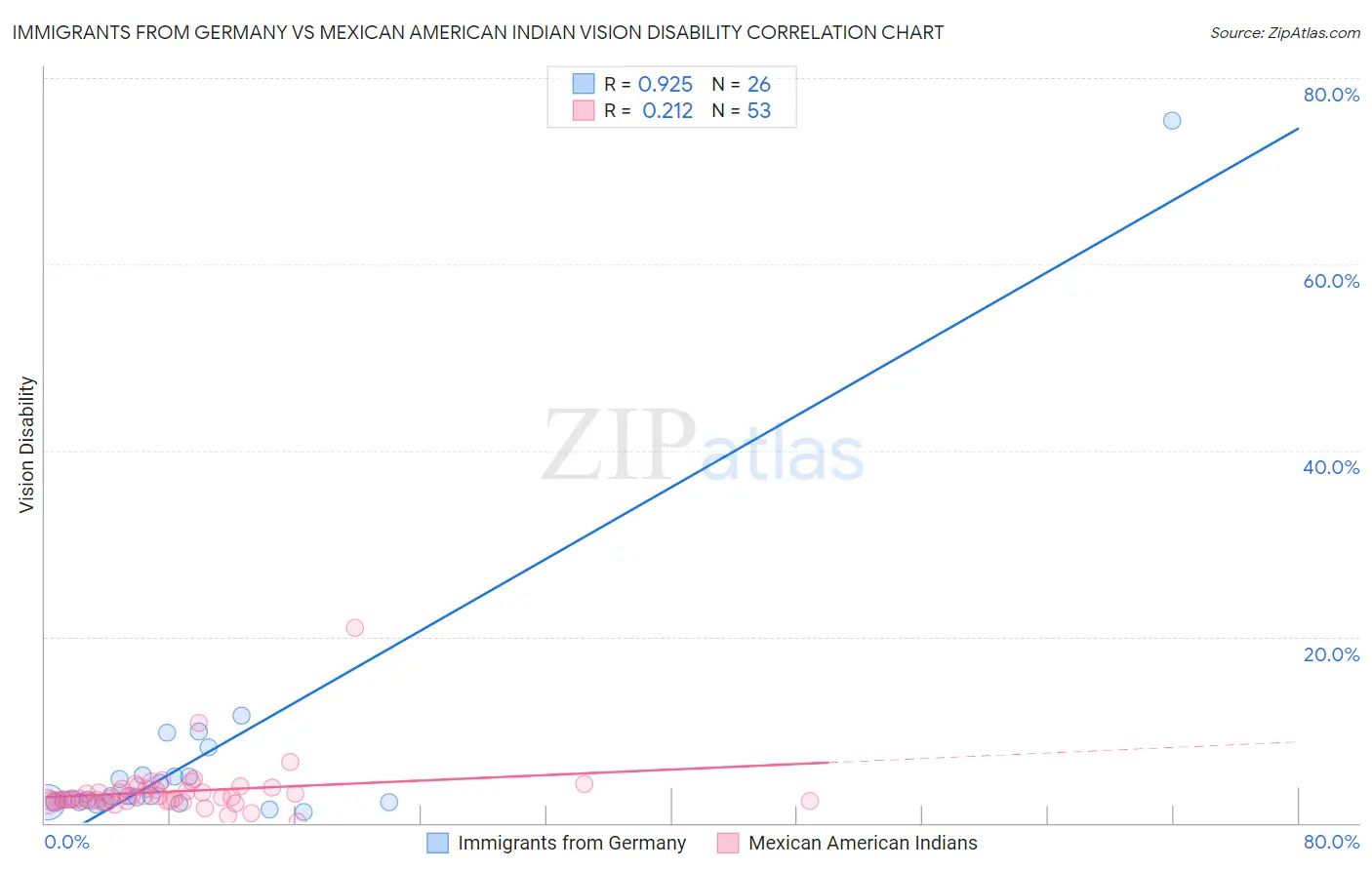 Immigrants from Germany vs Mexican American Indian Vision Disability