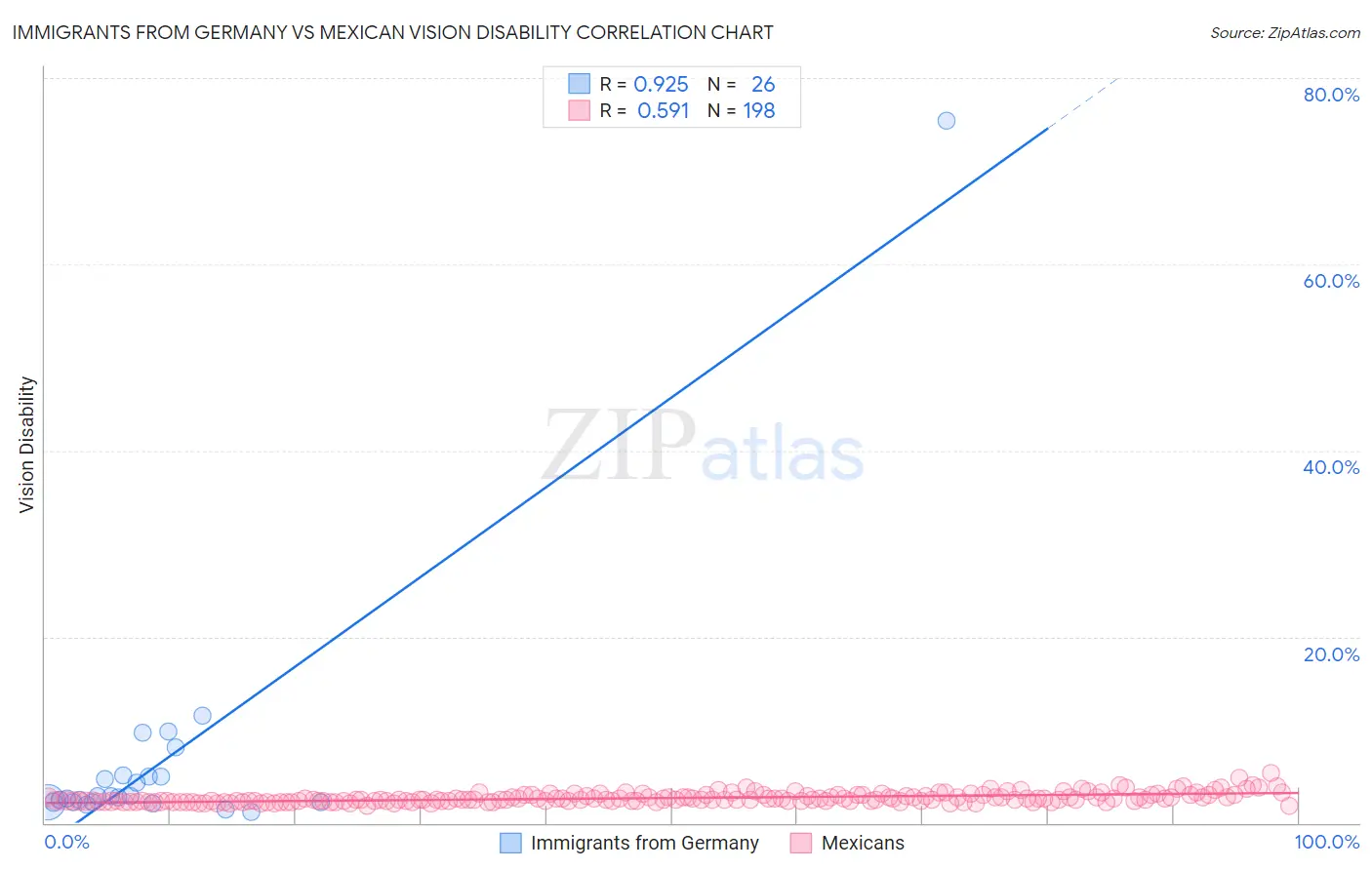 Immigrants from Germany vs Mexican Vision Disability