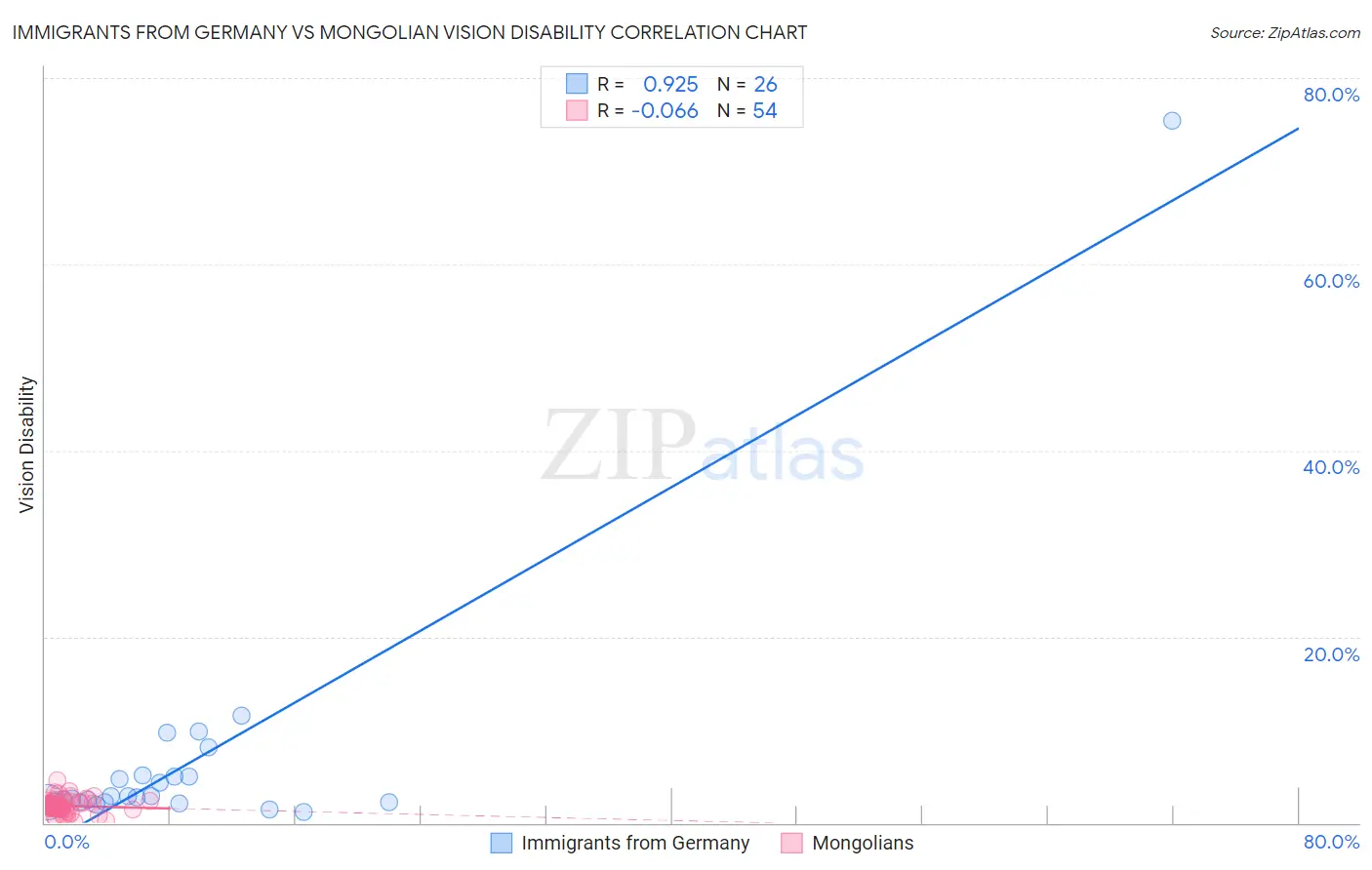 Immigrants from Germany vs Mongolian Vision Disability