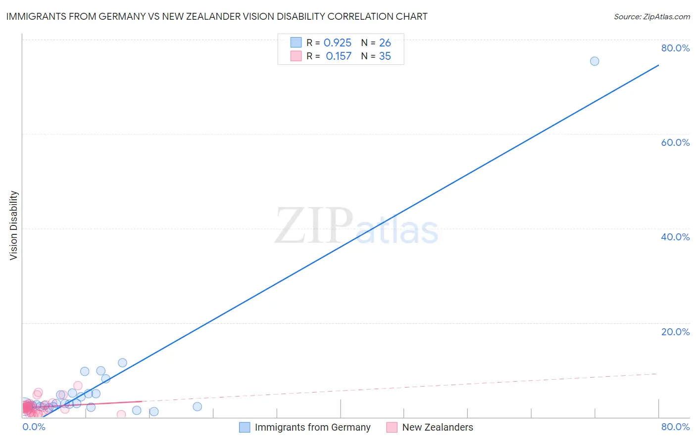 Immigrants from Germany vs New Zealander Vision Disability
