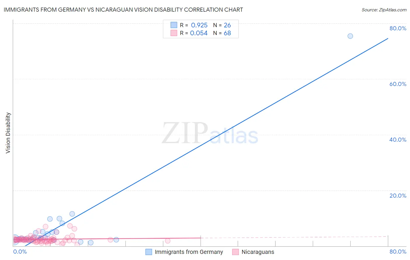 Immigrants from Germany vs Nicaraguan Vision Disability