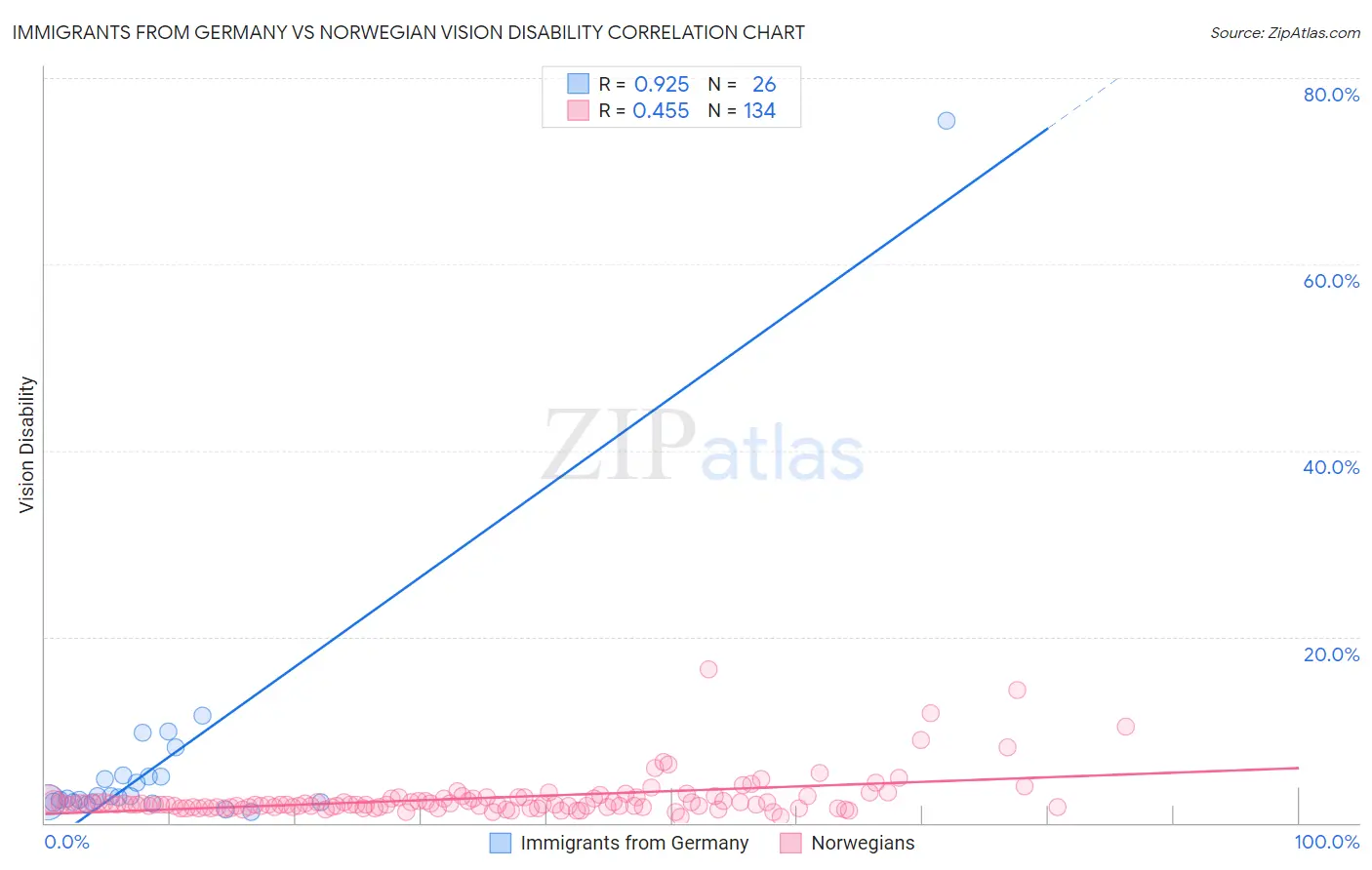 Immigrants from Germany vs Norwegian Vision Disability