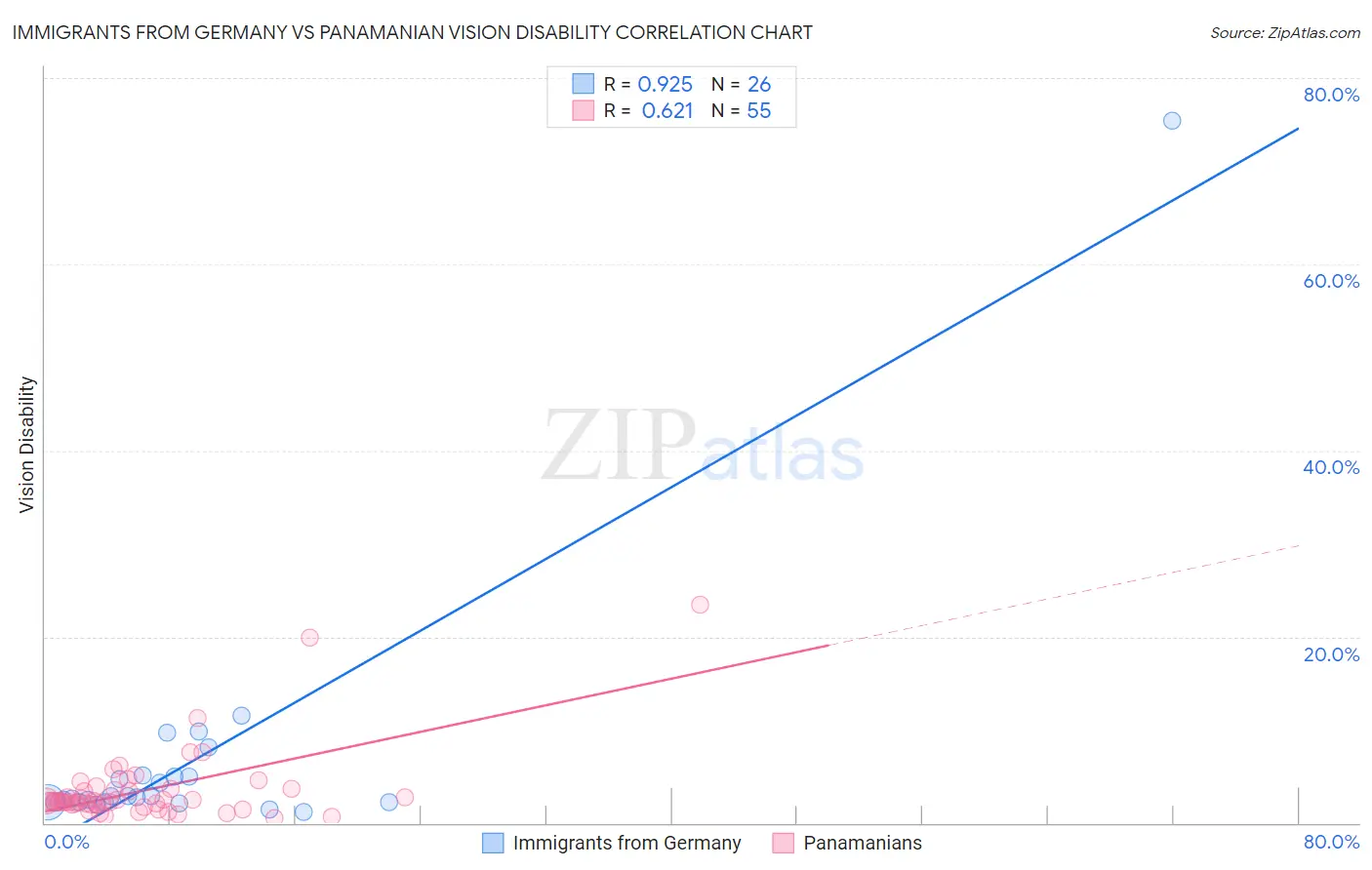 Immigrants from Germany vs Panamanian Vision Disability