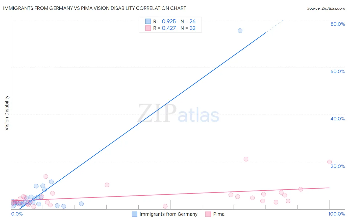 Immigrants from Germany vs Pima Vision Disability