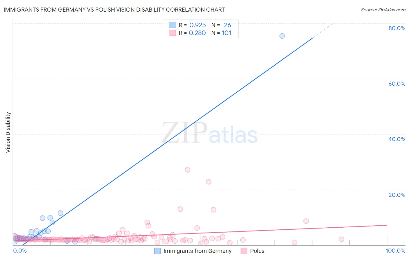 Immigrants from Germany vs Polish Vision Disability