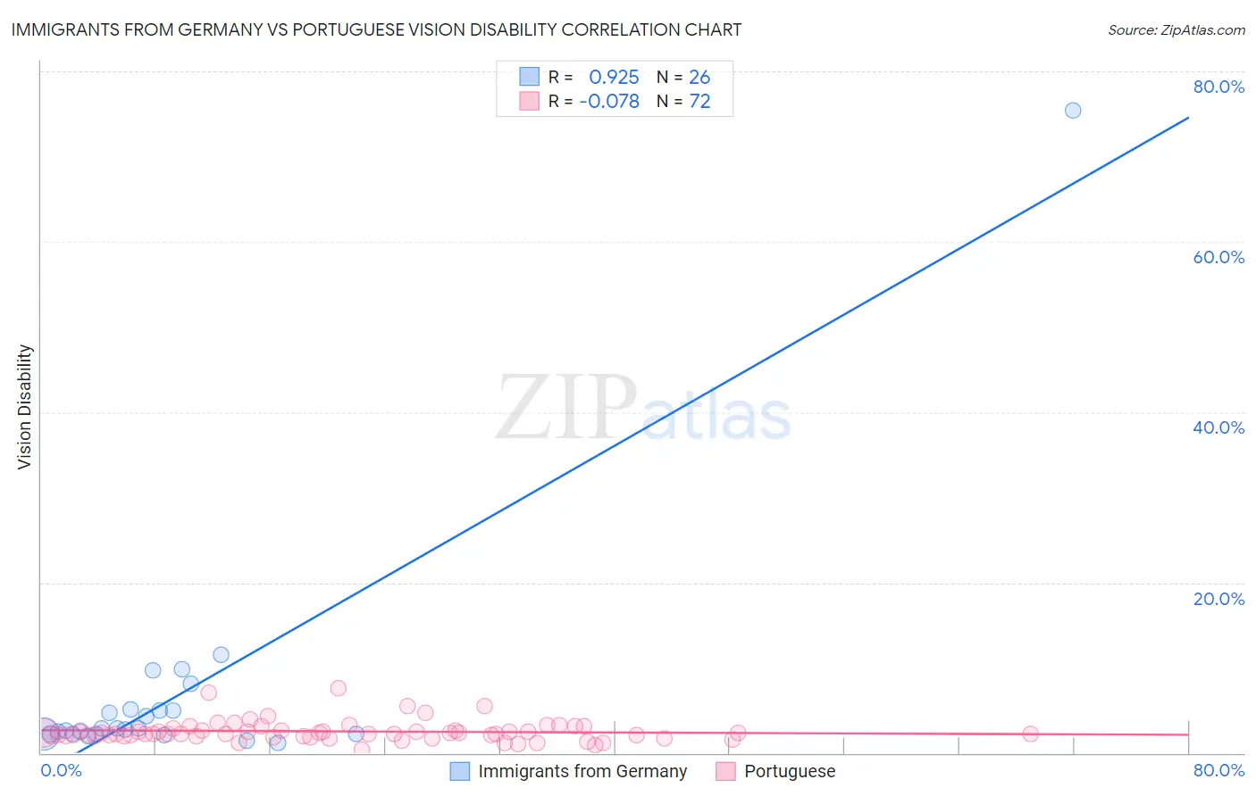 Immigrants from Germany vs Portuguese Vision Disability