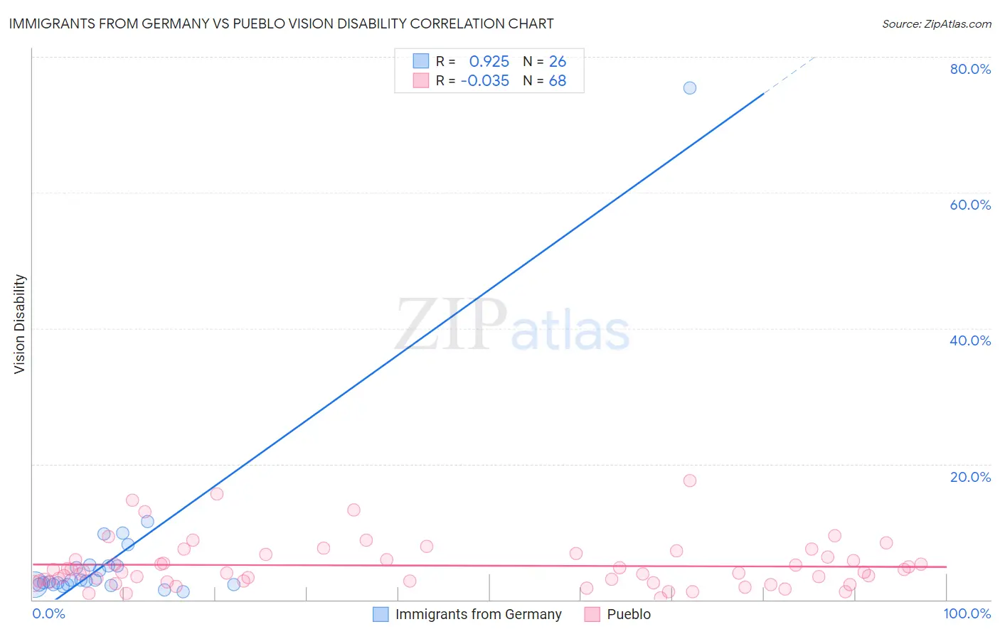 Immigrants from Germany vs Pueblo Vision Disability