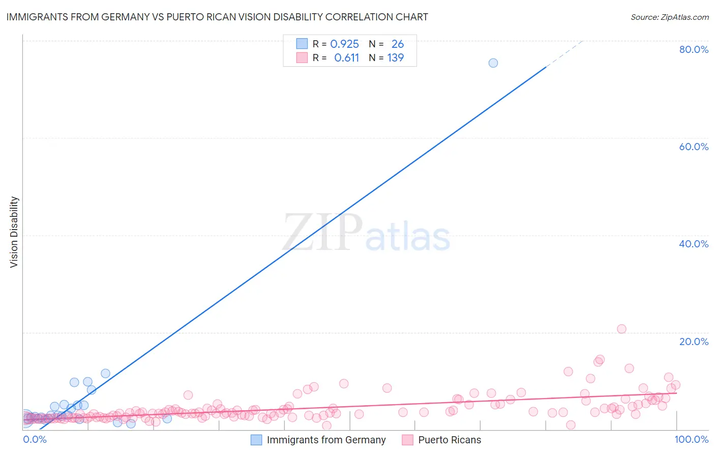 Immigrants from Germany vs Puerto Rican Vision Disability