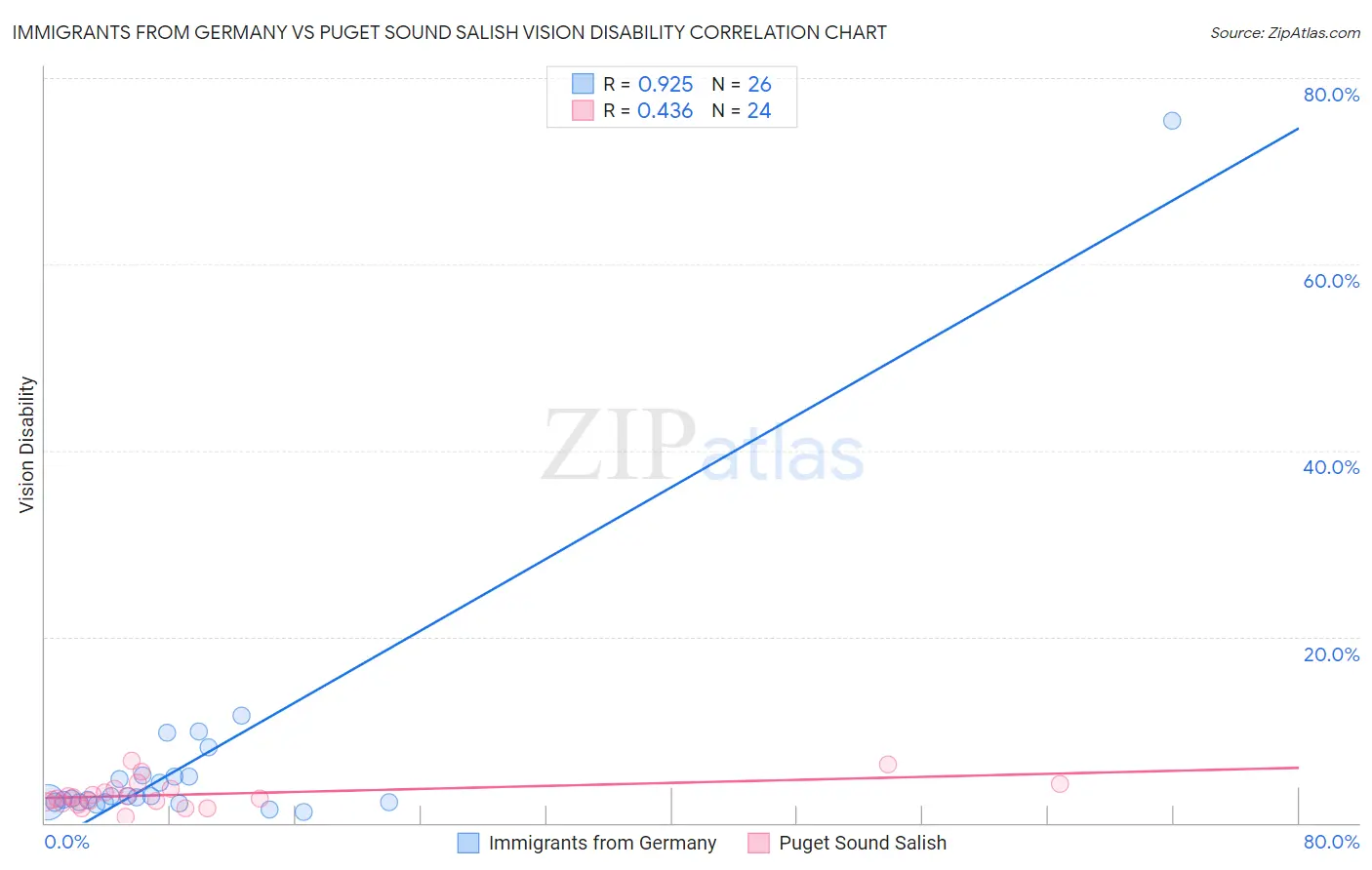 Immigrants from Germany vs Puget Sound Salish Vision Disability