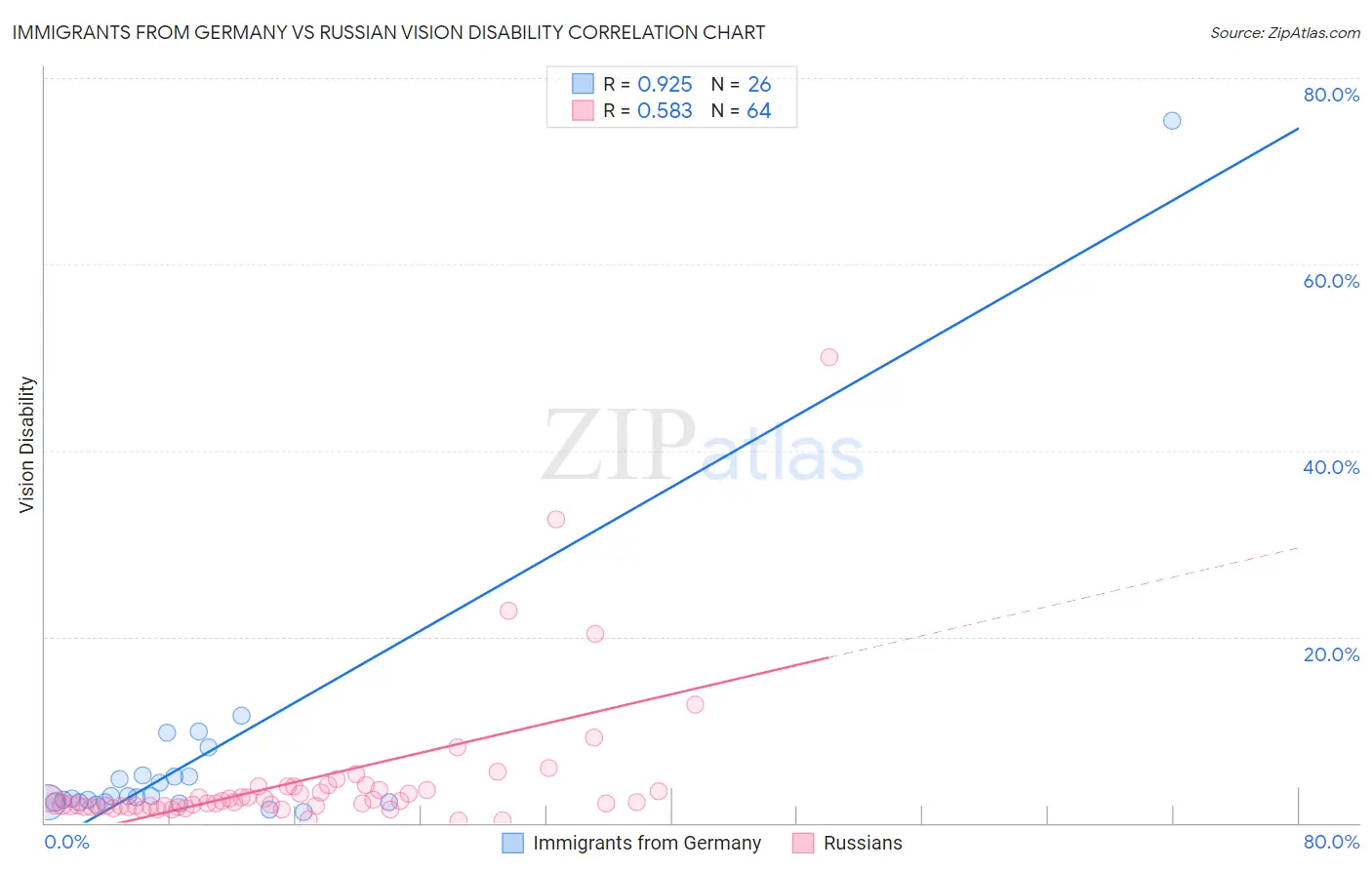 Immigrants from Germany vs Russian Vision Disability