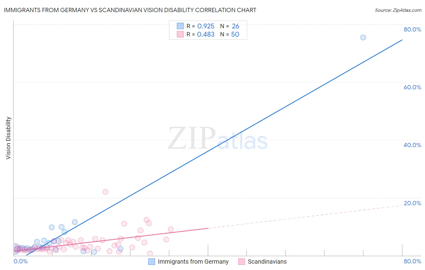 Immigrants from Germany vs Scandinavian Vision Disability