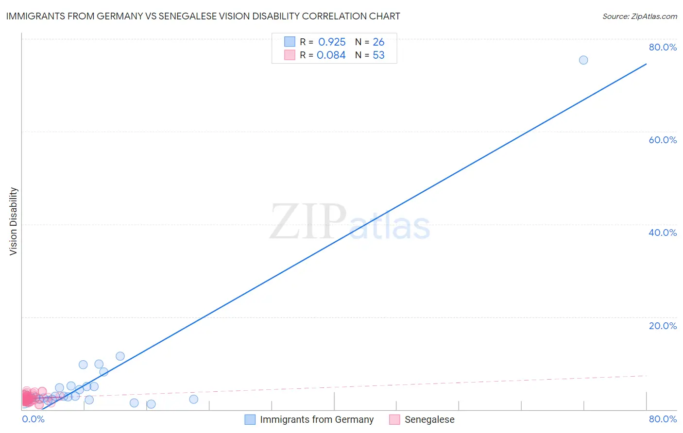 Immigrants from Germany vs Senegalese Vision Disability