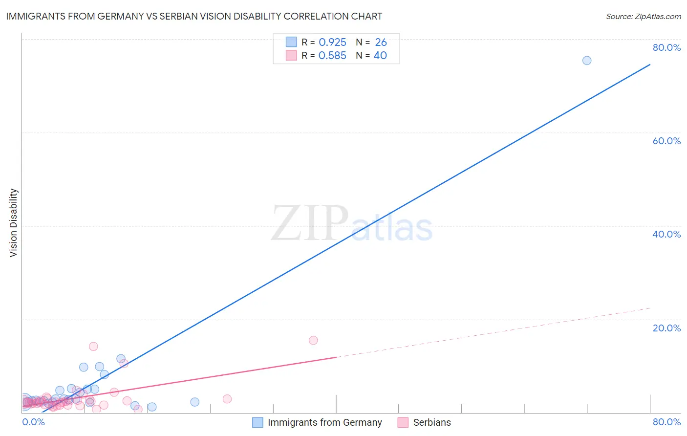 Immigrants from Germany vs Serbian Vision Disability