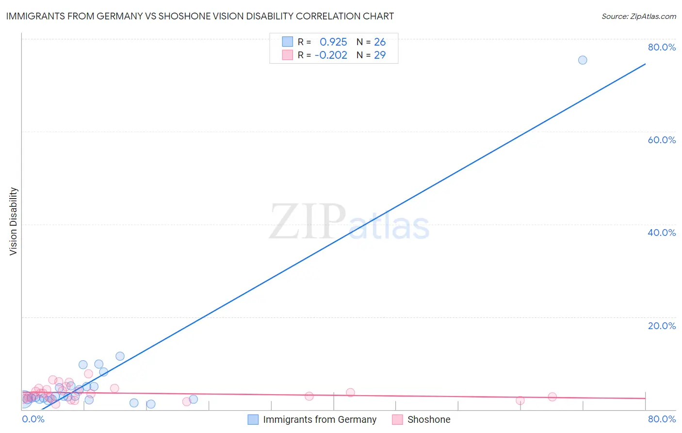 Immigrants from Germany vs Shoshone Vision Disability