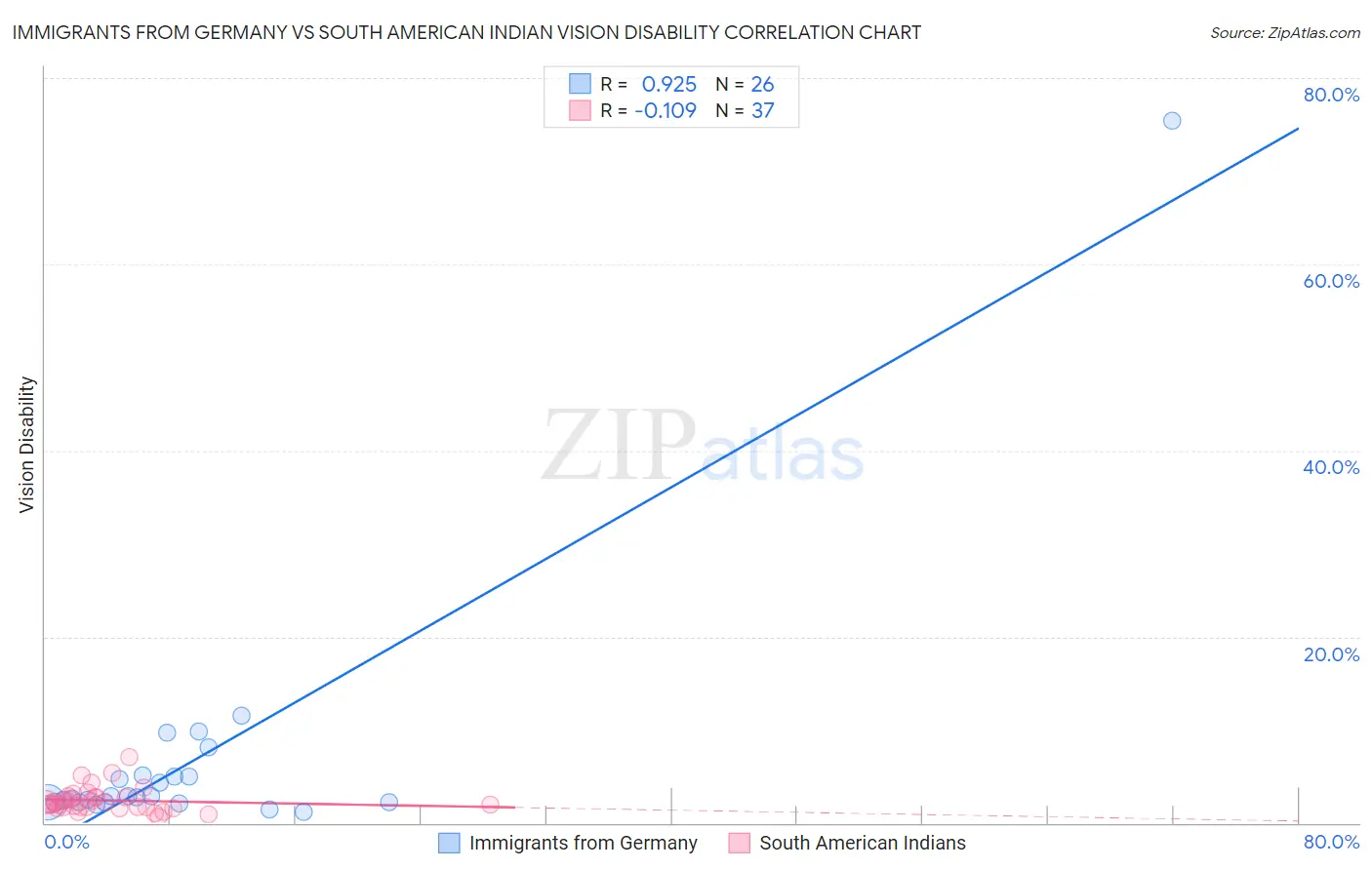 Immigrants from Germany vs South American Indian Vision Disability