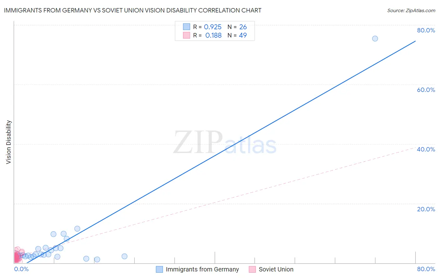 Immigrants from Germany vs Soviet Union Vision Disability