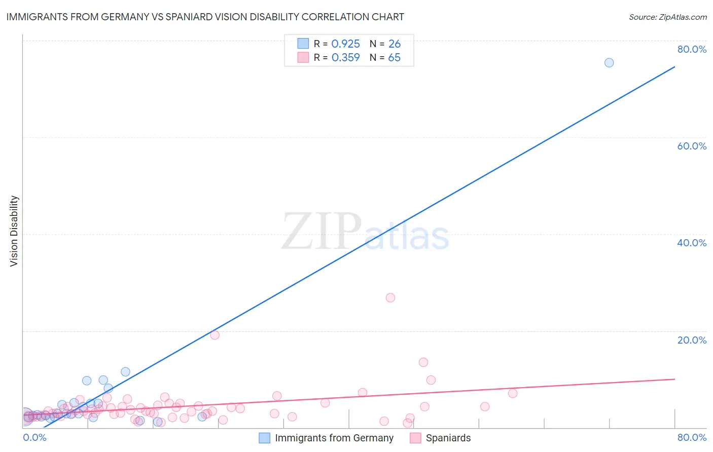 Immigrants from Germany vs Spaniard Vision Disability