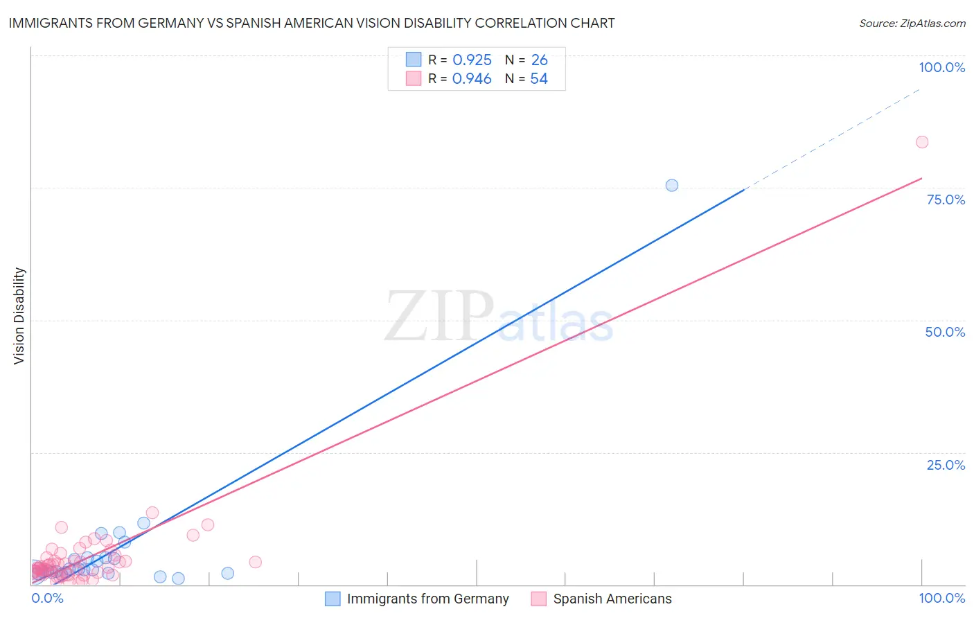 Immigrants from Germany vs Spanish American Vision Disability