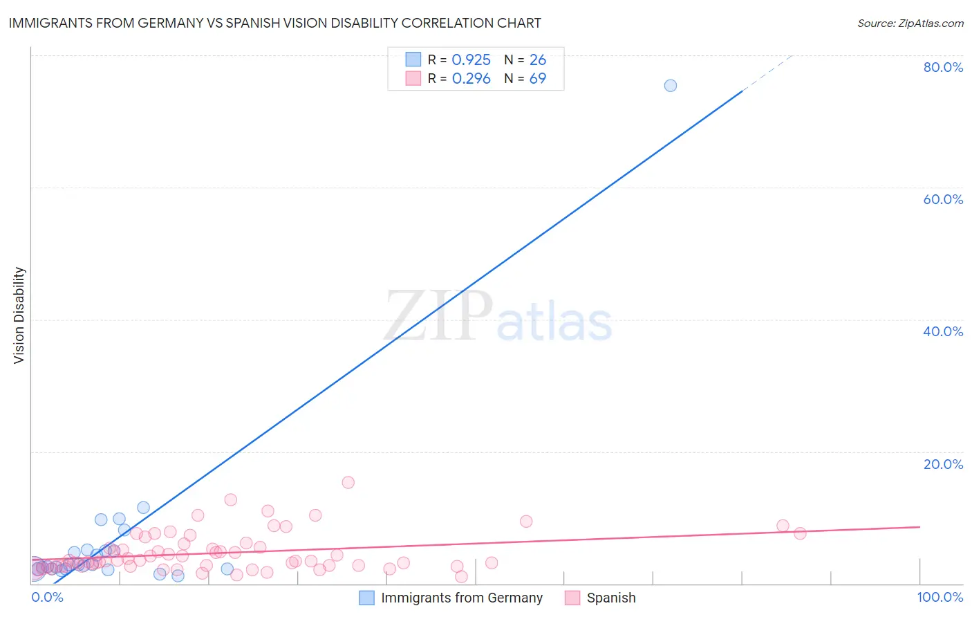 Immigrants from Germany vs Spanish Vision Disability