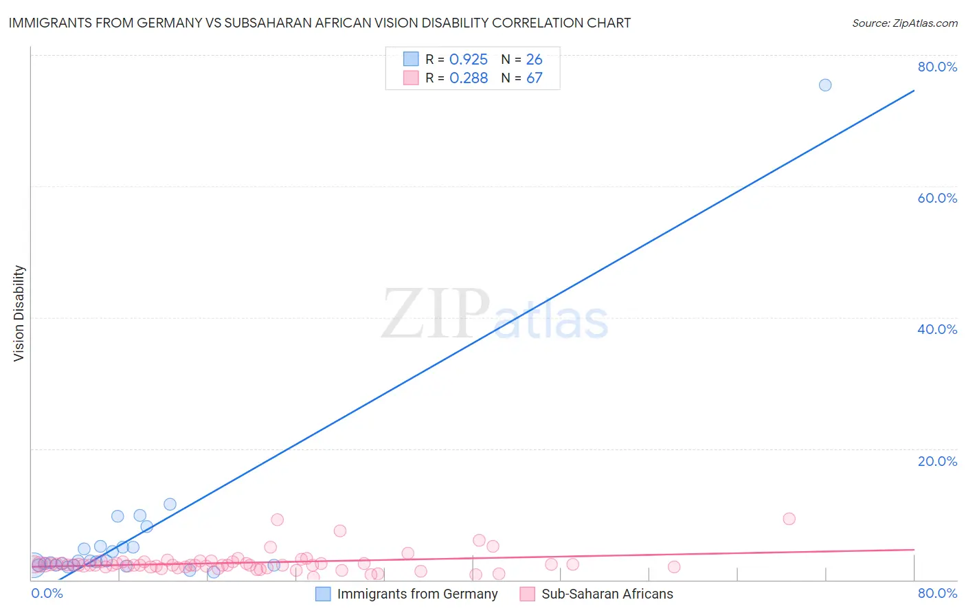 Immigrants from Germany vs Subsaharan African Vision Disability