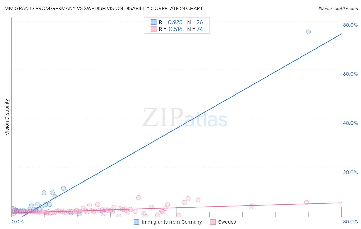 Immigrants from Germany vs Swedish Vision Disability