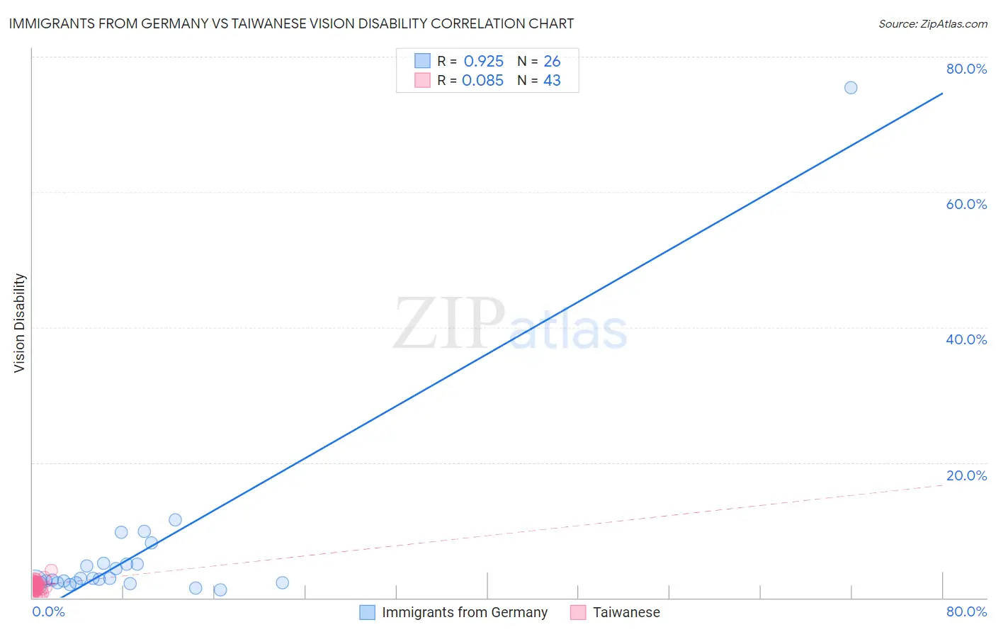 Immigrants from Germany vs Taiwanese Vision Disability