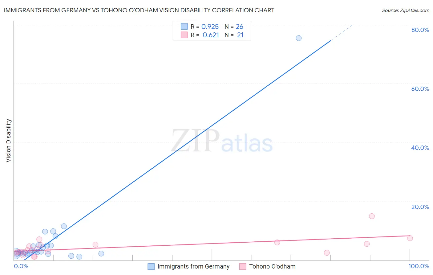 Immigrants from Germany vs Tohono O'odham Vision Disability