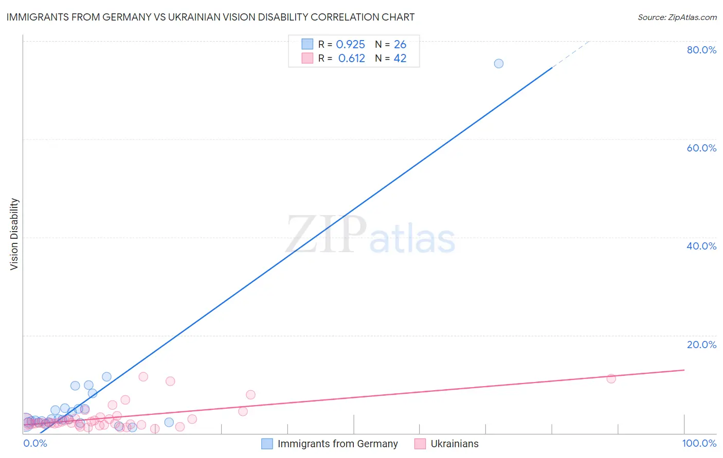 Immigrants from Germany vs Ukrainian Vision Disability