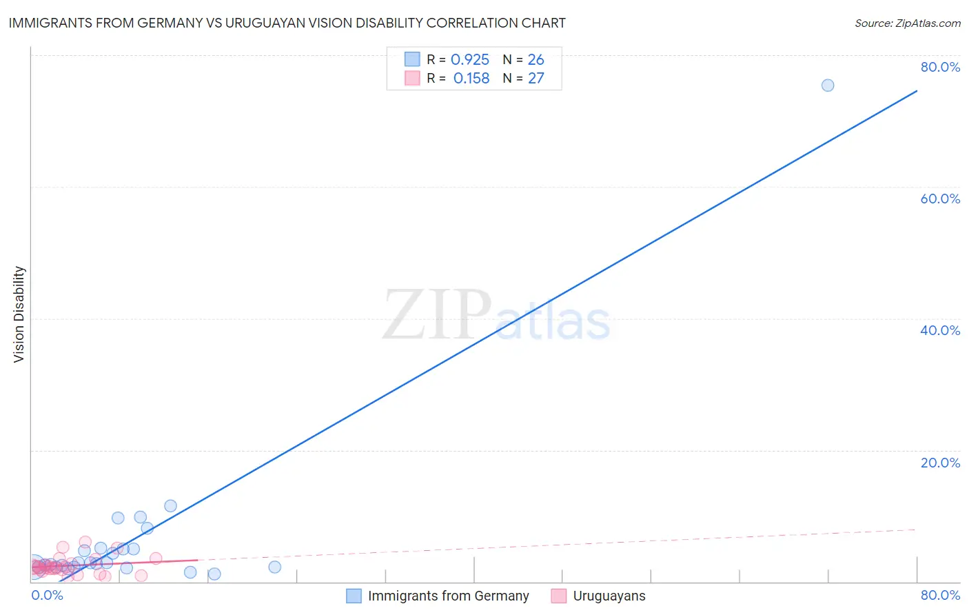 Immigrants from Germany vs Uruguayan Vision Disability