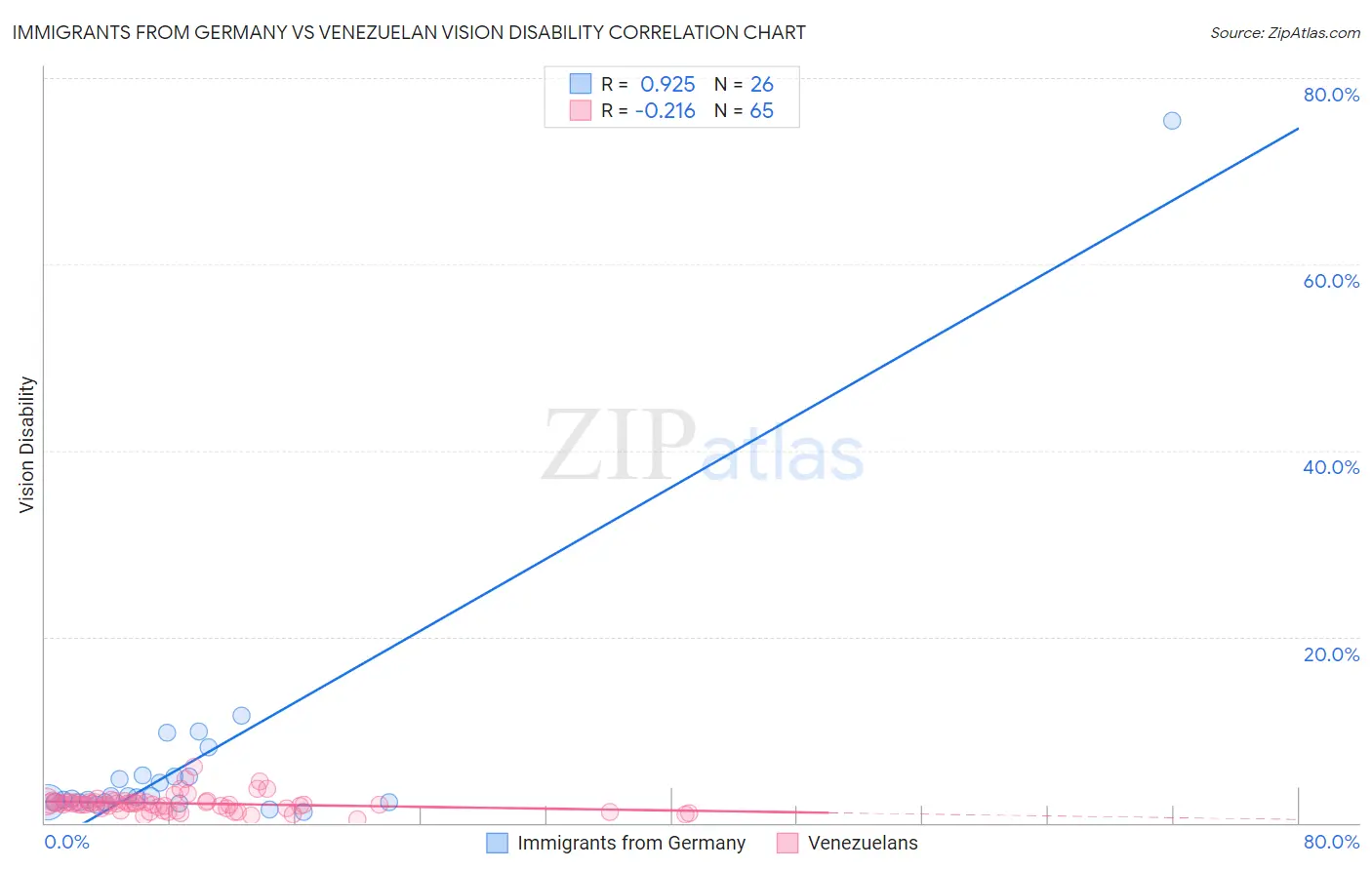 Immigrants from Germany vs Venezuelan Vision Disability