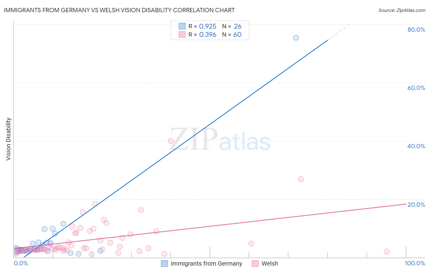 Immigrants from Germany vs Welsh Vision Disability
