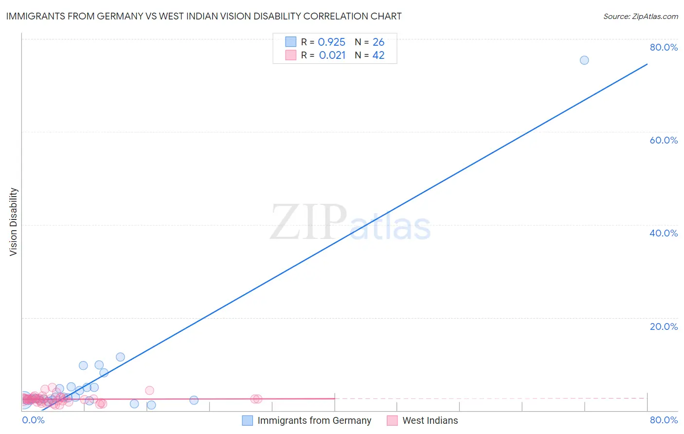 Immigrants from Germany vs West Indian Vision Disability