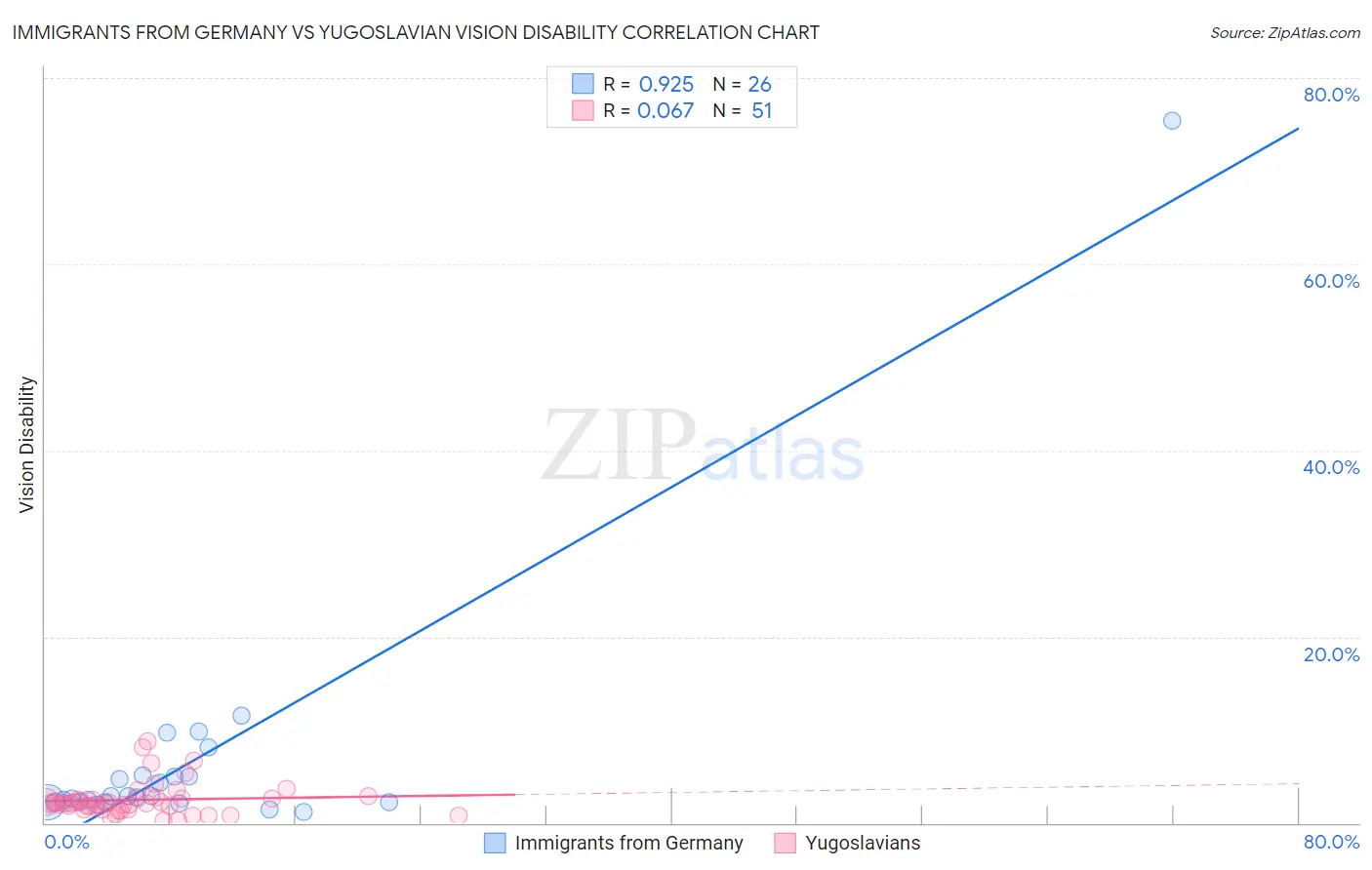 Immigrants from Germany vs Yugoslavian Vision Disability