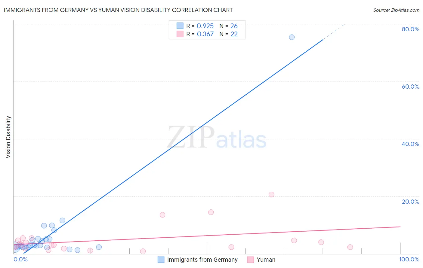 Immigrants from Germany vs Yuman Vision Disability