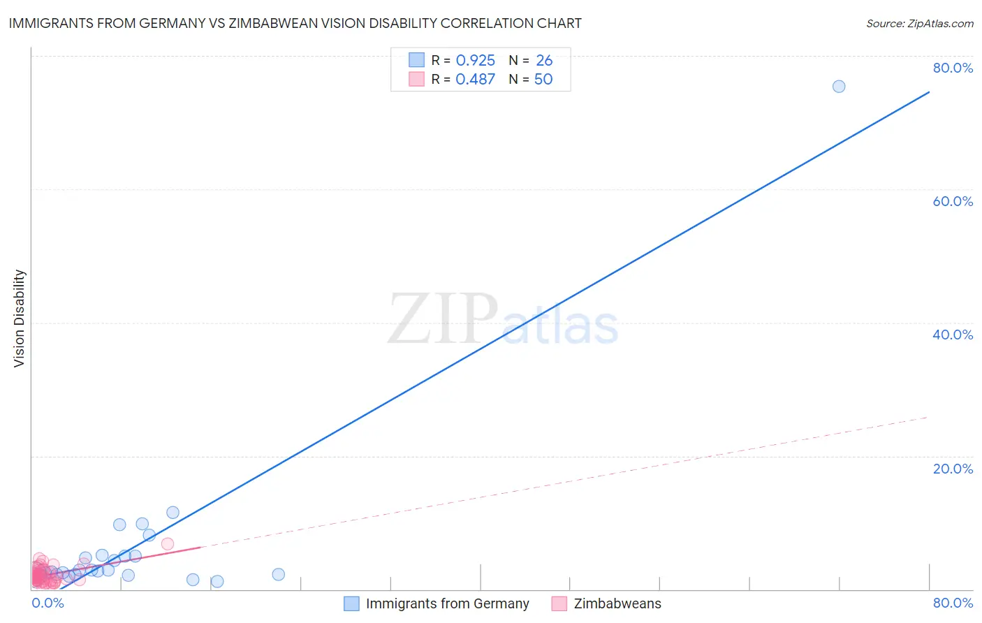 Immigrants from Germany vs Zimbabwean Vision Disability