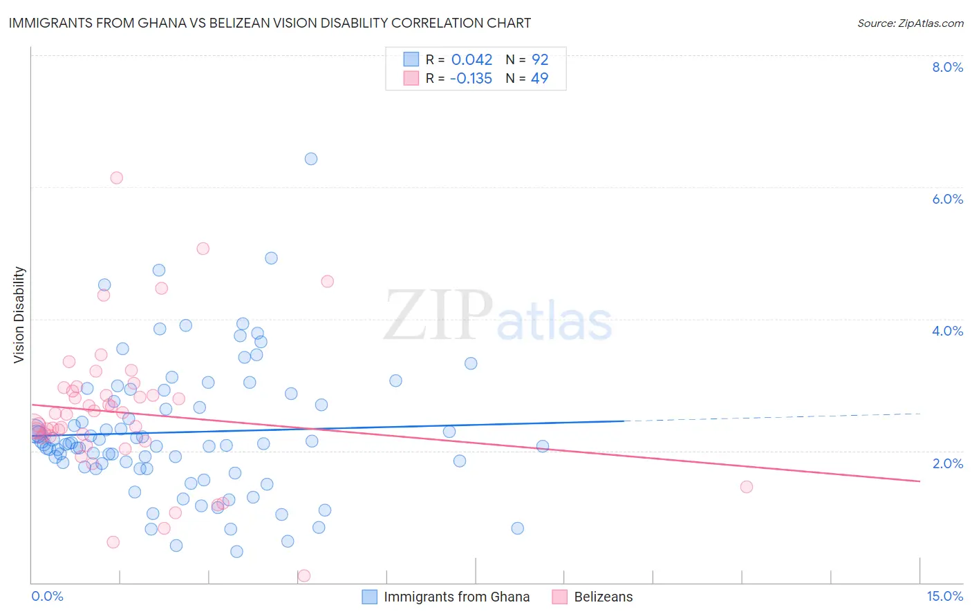 Immigrants from Ghana vs Belizean Vision Disability