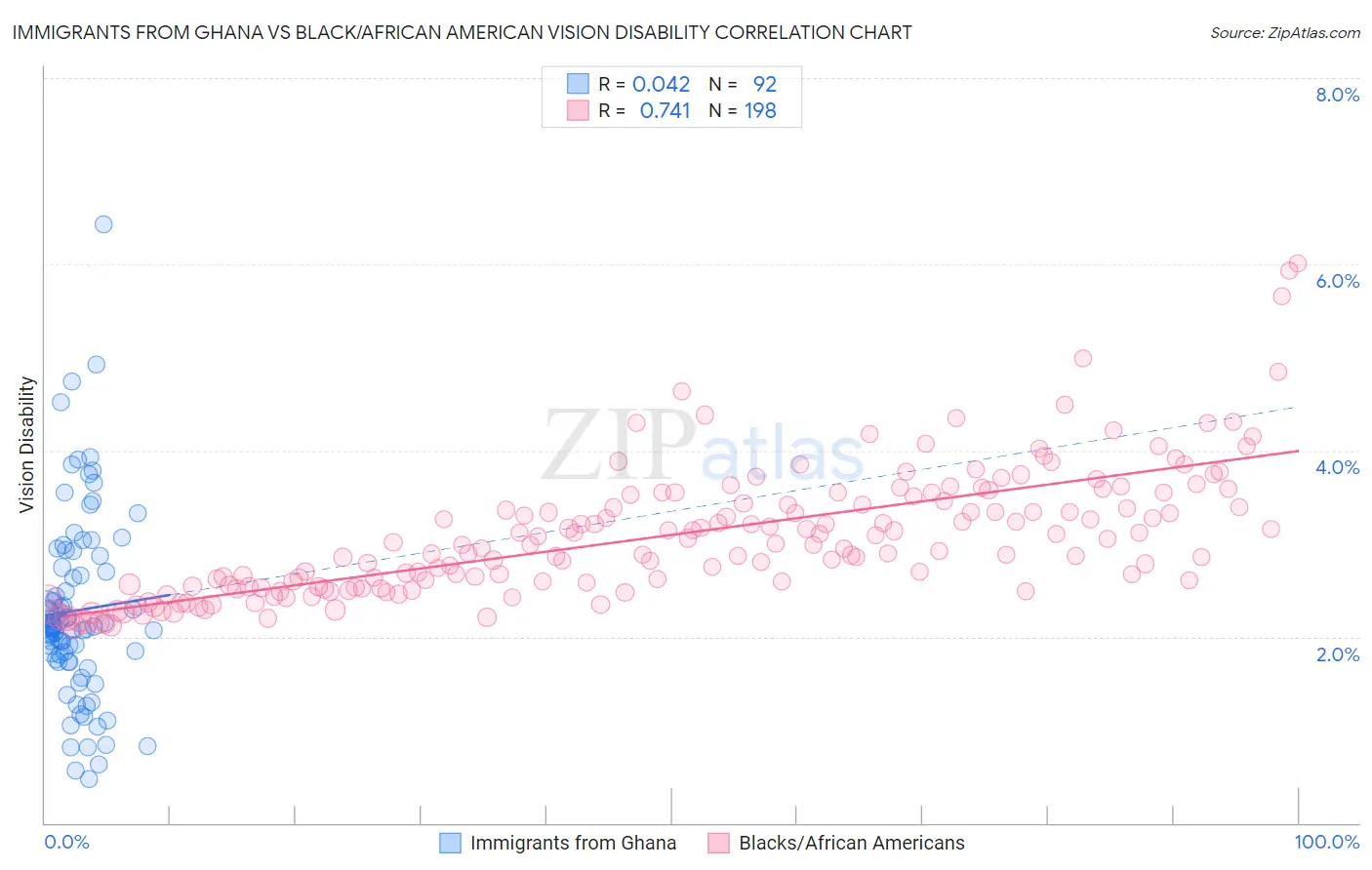 Immigrants from Ghana vs Black/African American Vision Disability
